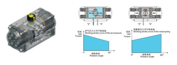 Pneumatic Rotary Actuators for Ball Valve, Butterfly Valve